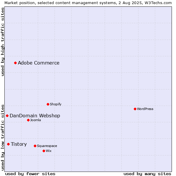 Market position of Adobe Commerce vs. Tistory vs. DanDomain Webshop