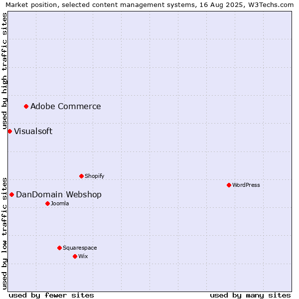 Market position of Adobe Commerce vs. DanDomain Webshop vs. Visualsoft