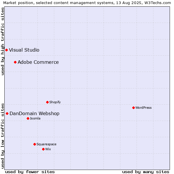 Market position of Adobe Commerce vs. DanDomain Webshop vs. Visual Studio