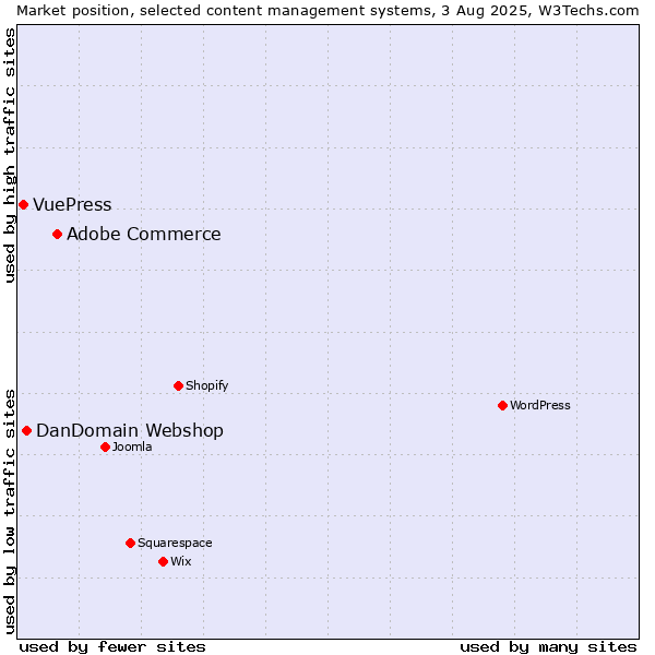 Market position of Adobe Commerce vs. DanDomain Webshop vs. VuePress