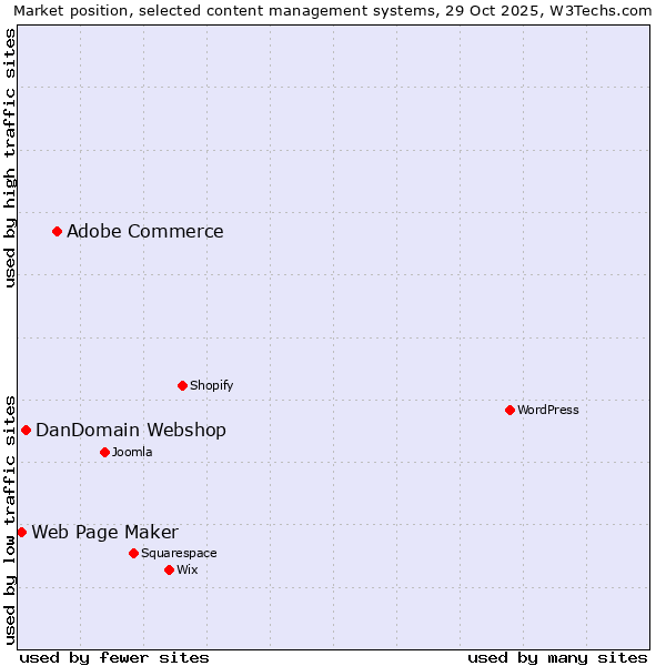 Market position of Adobe Commerce vs. DanDomain Webshop vs. Web Page Maker