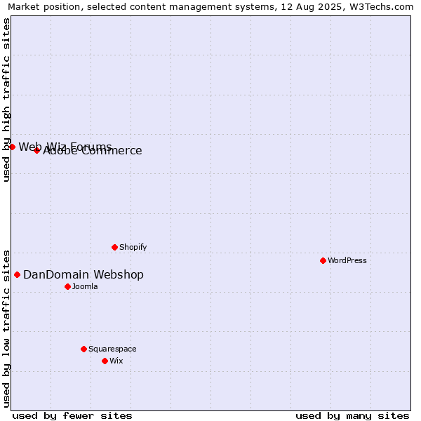 Market position of Adobe Commerce vs. DanDomain Webshop vs. Web Wiz Forums