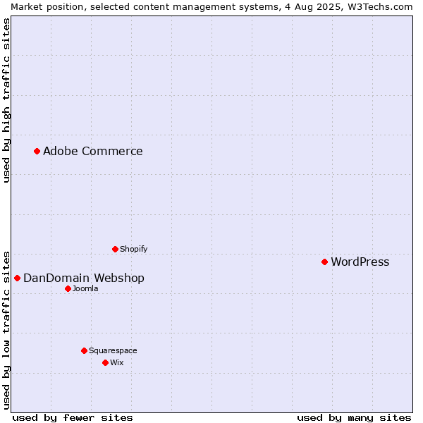 Market position of WordPress vs. Adobe Commerce vs. DanDomain Webshop