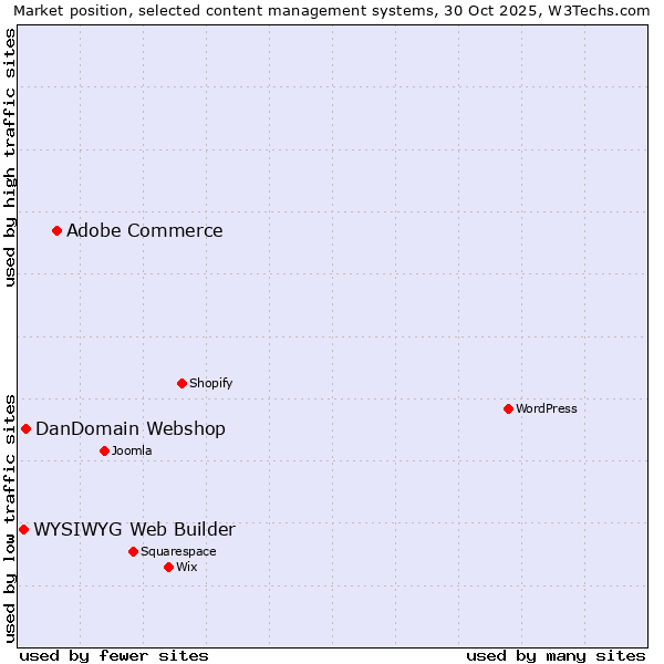 Market position of Adobe Commerce vs. DanDomain Webshop vs. WYSIWYG Web Builder