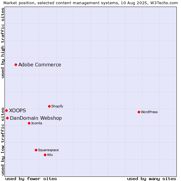 Market position of Adobe Commerce vs. DanDomain Webshop vs. XOOPS