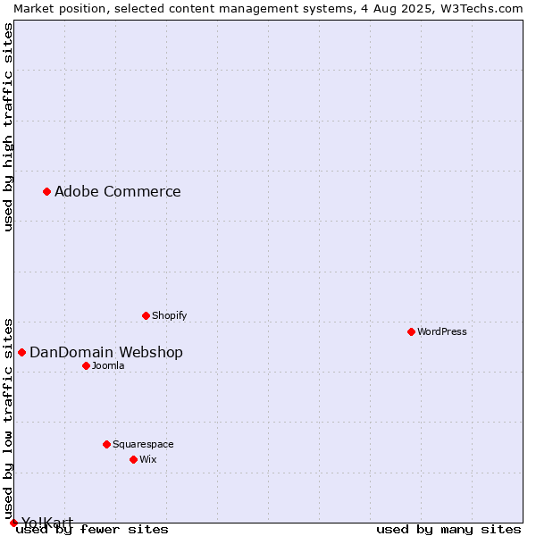 Market position of Adobe Commerce vs. DanDomain Webshop vs. Yo!Kart