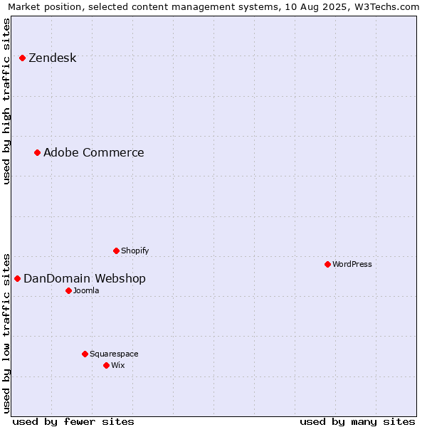 Market position of Adobe Commerce vs. Zendesk vs. DanDomain Webshop