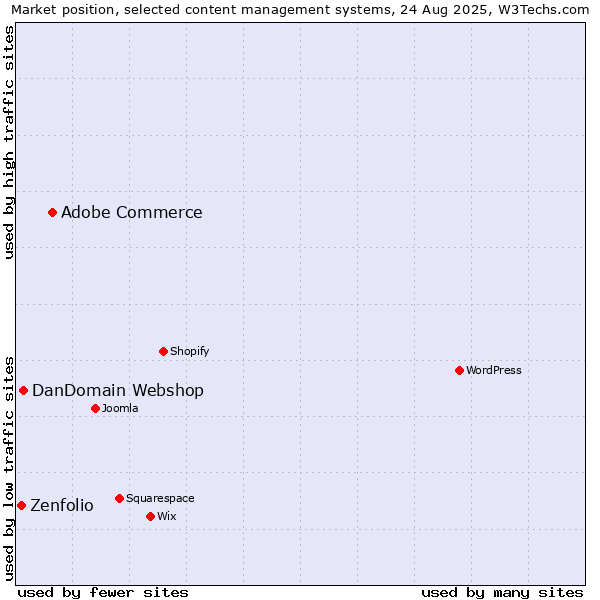 Market position of Adobe Commerce vs. DanDomain Webshop vs. Zenfolio