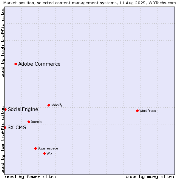 Market position of Adobe Commerce vs. SocialEngine vs. SX CMS