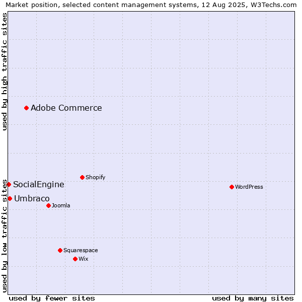 Market position of Adobe Commerce vs. Umbraco vs. SocialEngine