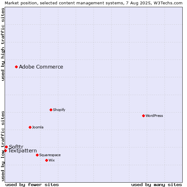 Market position of Adobe Commerce vs. Softtr vs. Textpattern