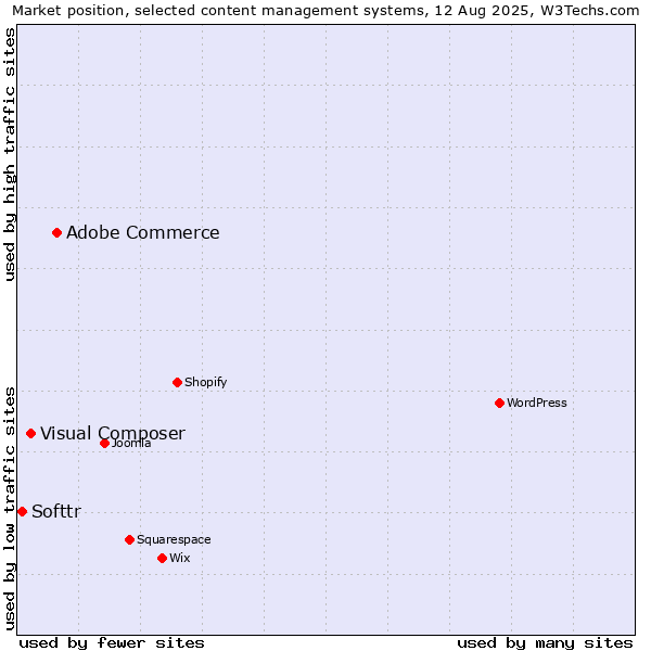 Market position of Adobe Commerce vs. Visual Composer vs. Softtr