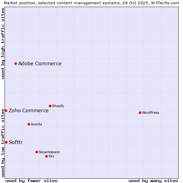 Market position of Adobe Commerce vs. Softtr vs. Zoho Commerce