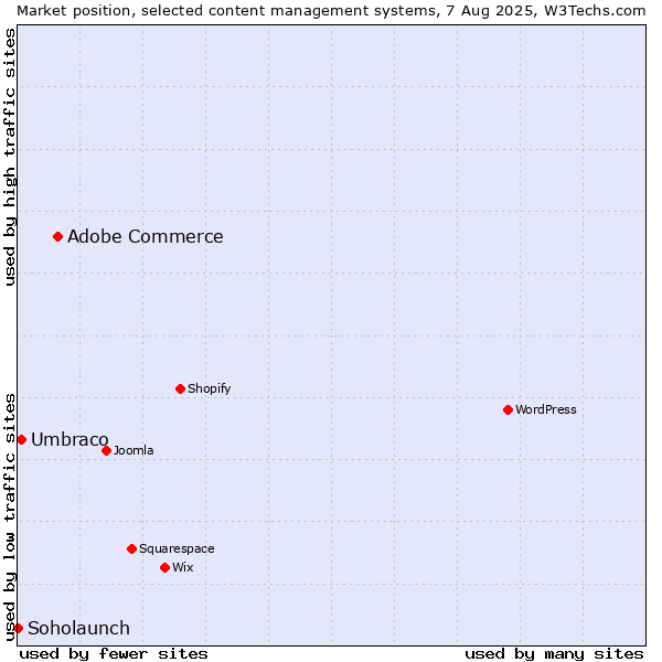 Market position of Adobe Commerce vs. Umbraco vs. Soholaunch