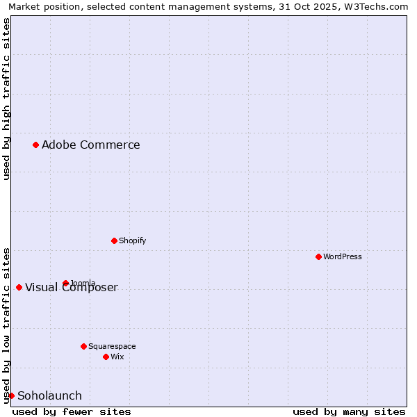 Market position of Adobe Commerce vs. Visual Composer vs. Soholaunch
