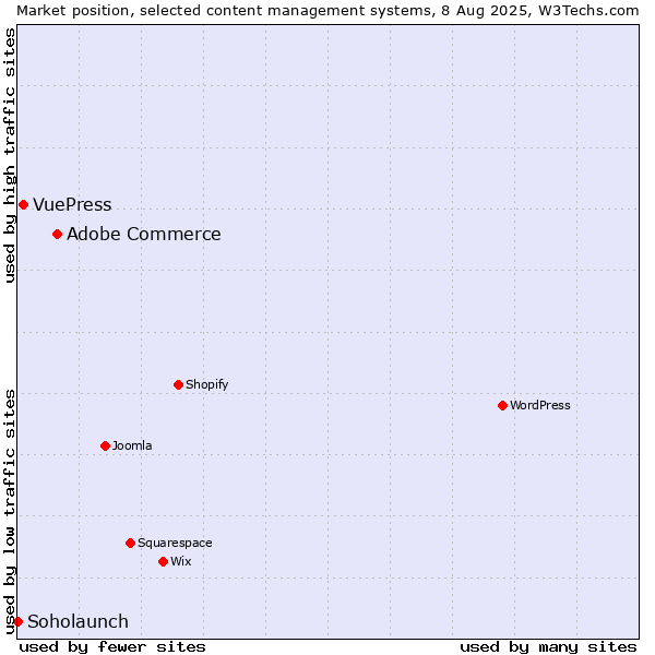 Market position of Adobe Commerce vs. VuePress vs. Soholaunch