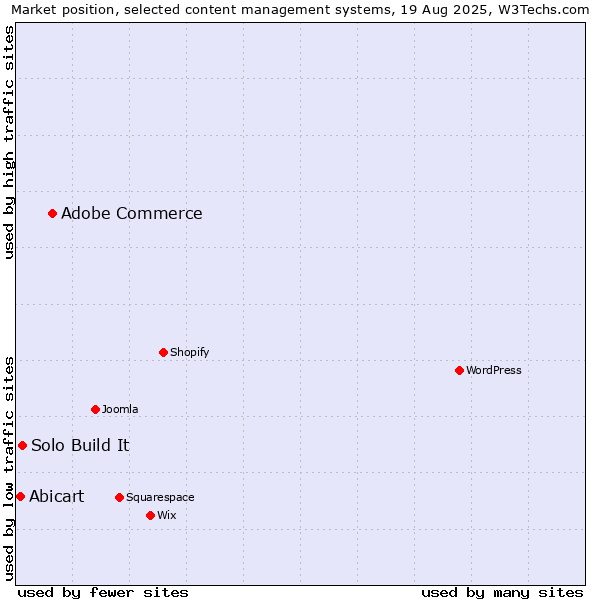Market position of Adobe Commerce vs. Solo Build It vs. Abicart