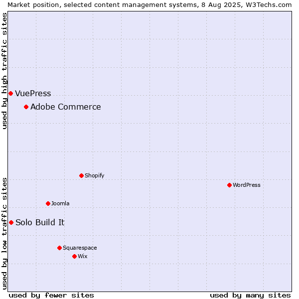 Market position of Adobe Commerce vs. Solo Build It vs. VuePress