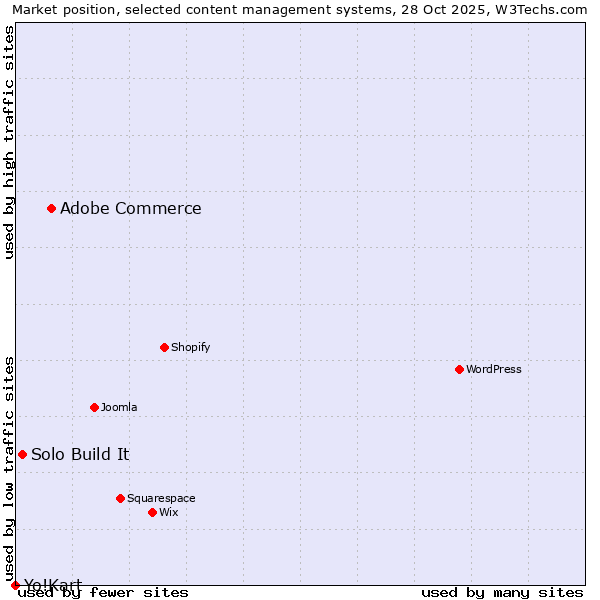 Market position of Adobe Commerce vs. Solo Build It vs. Yo!Kart