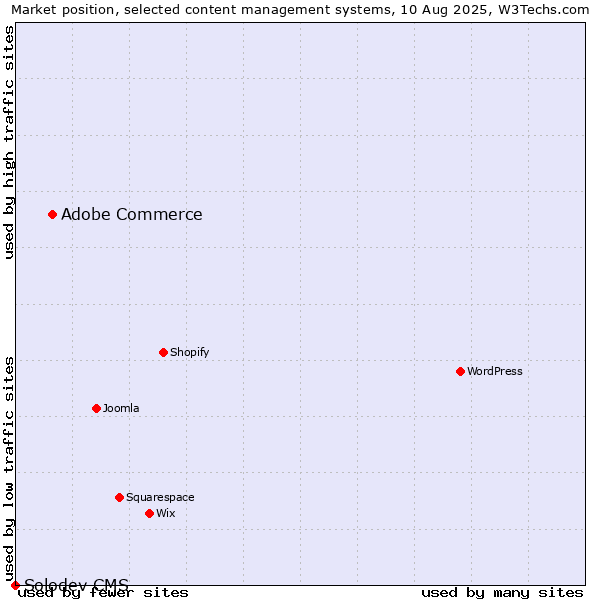 Market position of Adobe Commerce vs. Solodev CMS