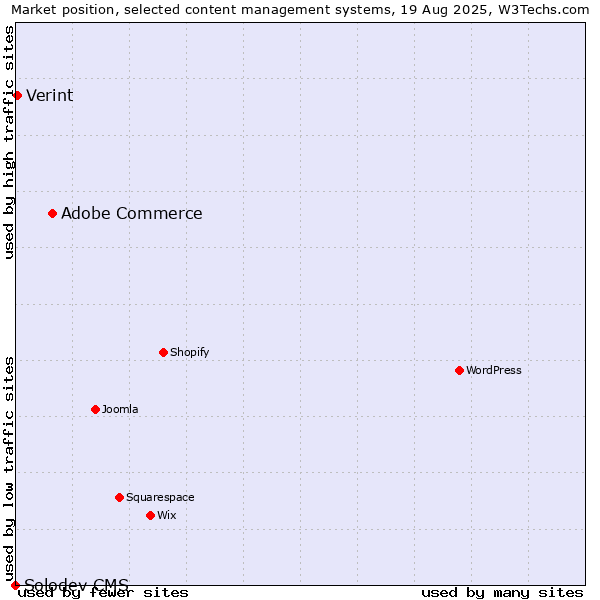 Market position of Adobe Commerce vs. Verint vs. Solodev CMS
