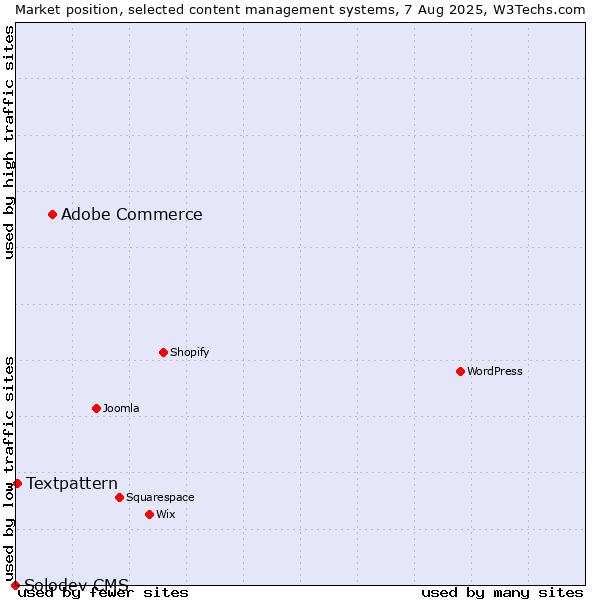 Market position of Adobe Commerce vs. Textpattern vs. Solodev CMS
