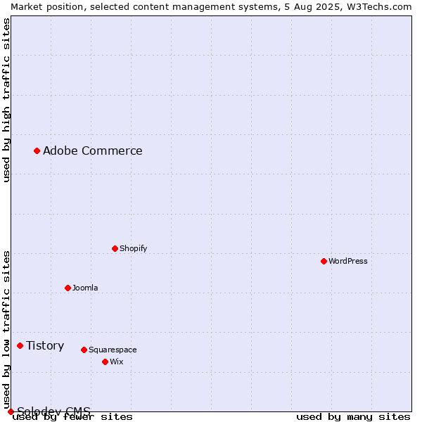 Market position of Adobe Commerce vs. Tistory vs. Solodev CMS