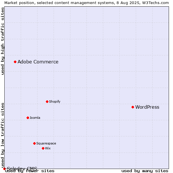 Market position of WordPress vs. Adobe Commerce vs. Solodev CMS