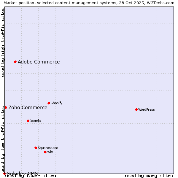 Market position of Adobe Commerce vs. Zoho Commerce vs. Solodev CMS