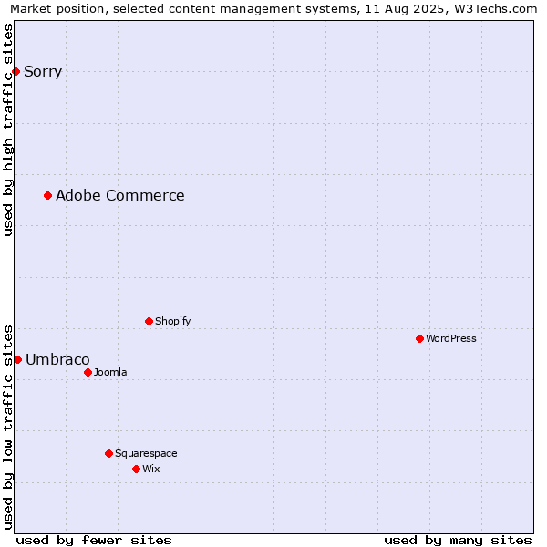 Market position of Adobe Commerce vs. Umbraco vs. Sorry