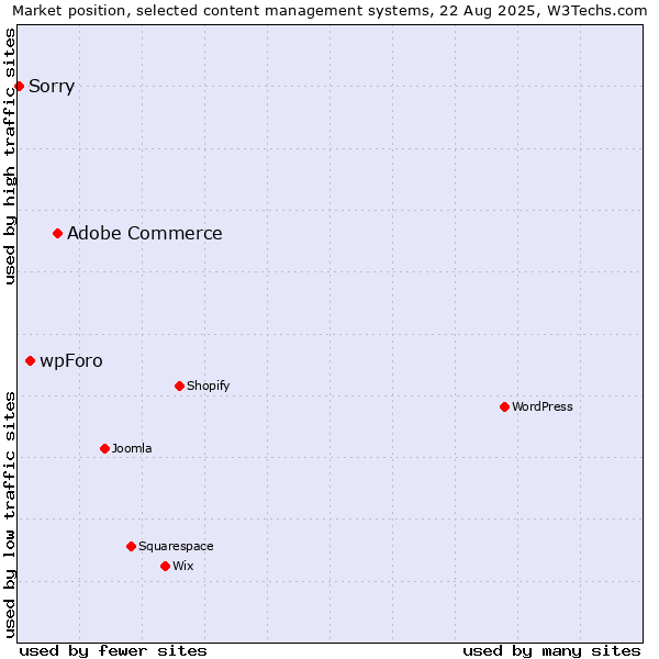 Market position of Adobe Commerce vs. wpForo vs. Sorry