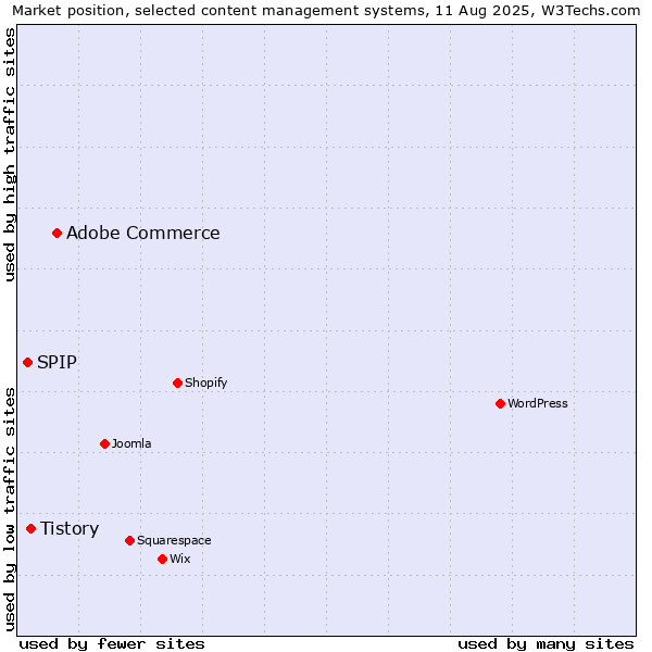 Market position of Adobe Commerce vs. Tistory vs. SPIP