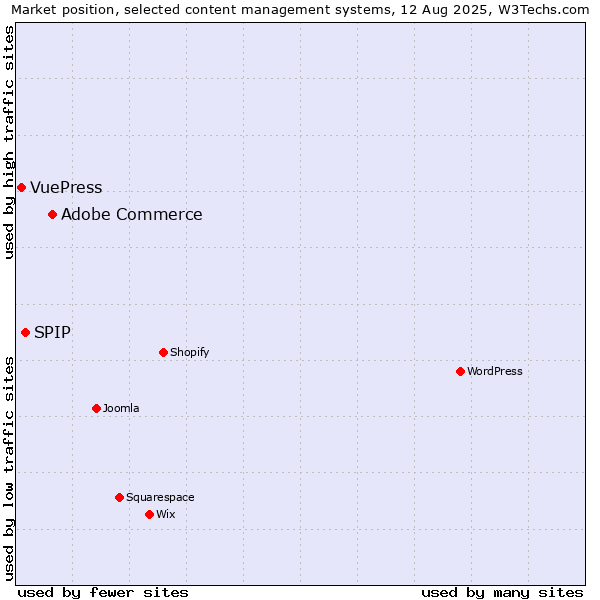 Market position of Adobe Commerce vs. SPIP vs. VuePress
