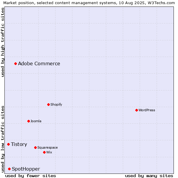 Market position of Adobe Commerce vs. SpotHopper vs. Tistory