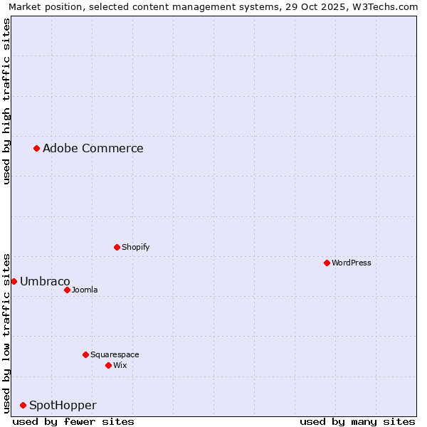 Market position of Adobe Commerce vs. SpotHopper vs. Umbraco