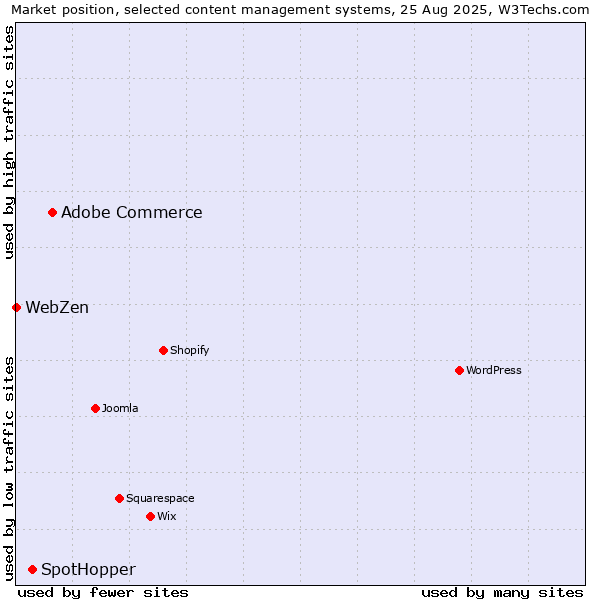 Market position of Adobe Commerce vs. SpotHopper vs. WebZen