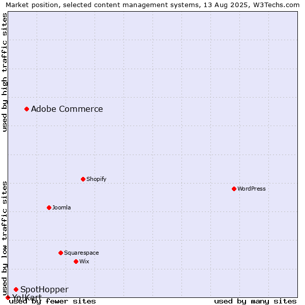 Market position of Adobe Commerce vs. SpotHopper vs. Yo!Kart