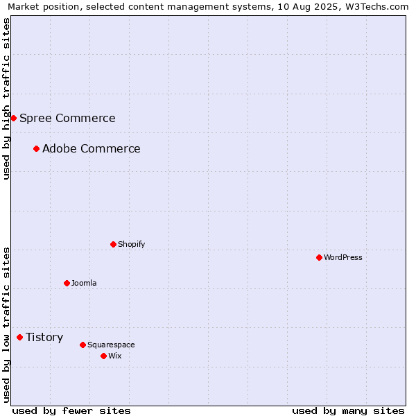 Market position of Adobe Commerce vs. Tistory vs. Spree Commerce