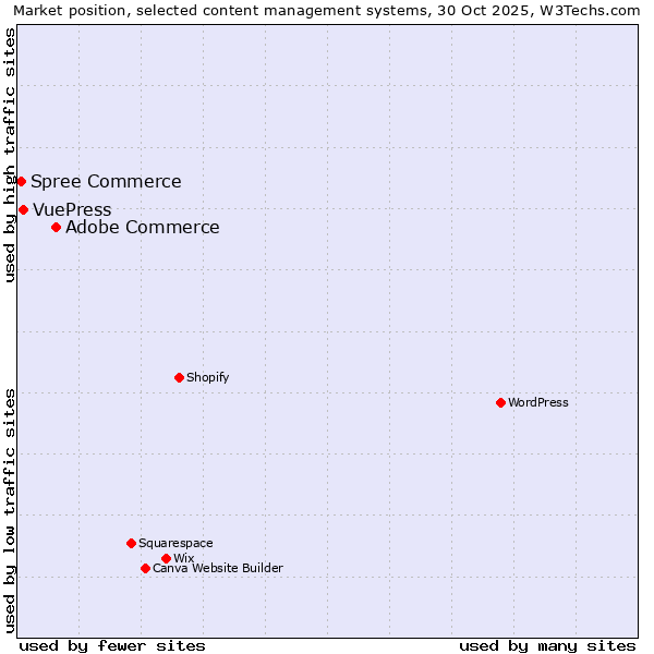 Market position of Adobe Commerce vs. VuePress vs. Spree Commerce