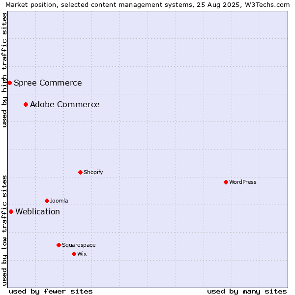 Market position of Adobe Commerce vs. Weblication vs. Spree Commerce