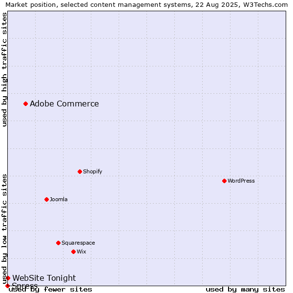 Market position of Adobe Commerce vs. WebSite Tonight vs. Spress