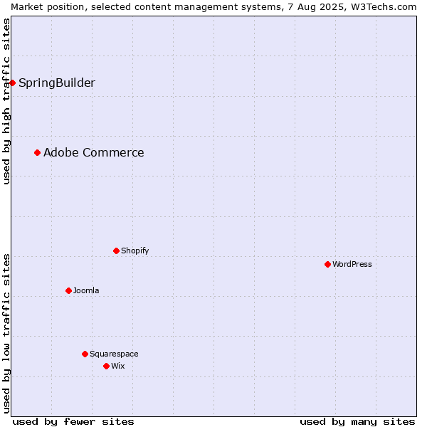Market position of Adobe Commerce vs. SpringBuilder