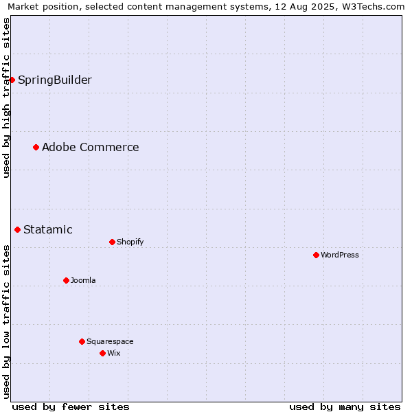 Market position of Adobe Commerce vs. Statamic vs. SpringBuilder