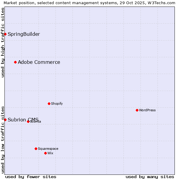 Market position of Adobe Commerce vs. SpringBuilder vs. Subrion CMS