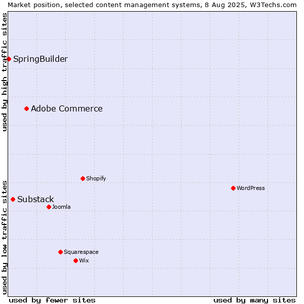 Market position of Adobe Commerce vs. Substack vs. SpringBuilder