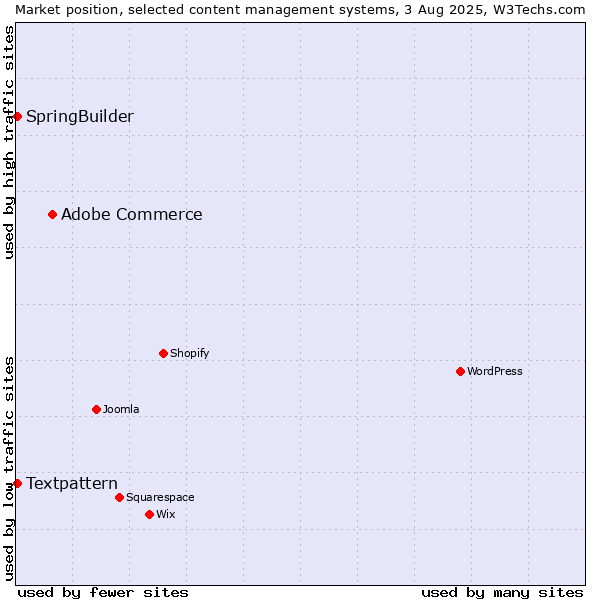 Market position of Adobe Commerce vs. Textpattern vs. SpringBuilder