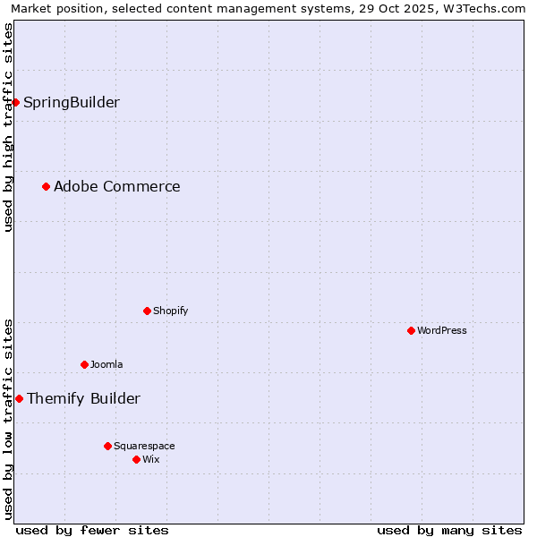 Market position of Adobe Commerce vs. Themify Builder vs. SpringBuilder