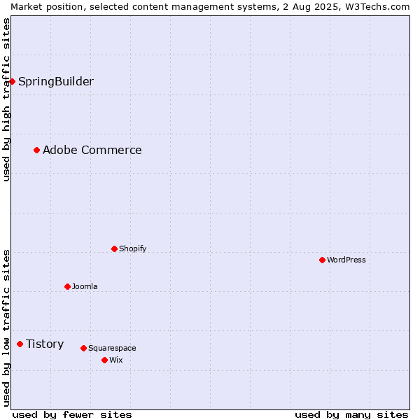 Market position of Adobe Commerce vs. Tistory vs. SpringBuilder