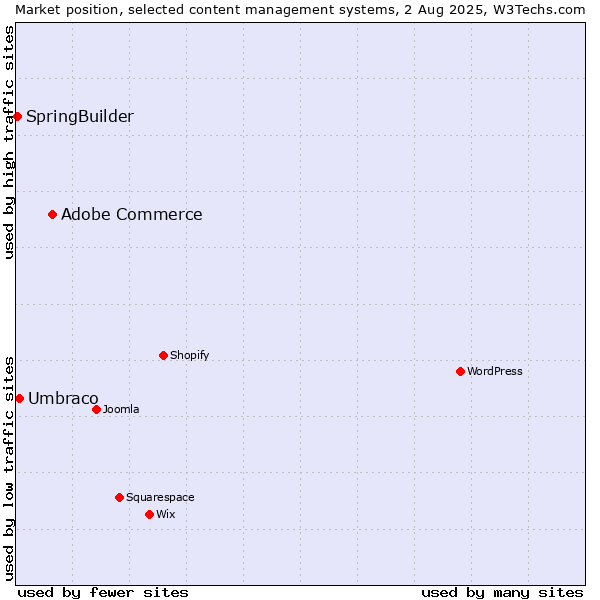 Market position of Adobe Commerce vs. Umbraco vs. SpringBuilder