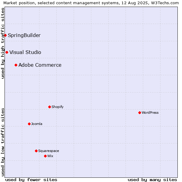 Market position of Adobe Commerce vs. Visual Studio vs. SpringBuilder